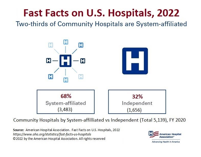 Fast Facts on U.S. Hospitals, 2022. Community Hospitals by System-affiliated versus Independent (Total 5,139), Financial Year 2020. Two-thirds of Community Hospitals are System-affiliated. System-affiliated 68% (3,483); Independent 32% (1,656). Source: American Hospital Association. Fast Facts on U.S. Hospitals, 2022. https://www.aha.org/statistics/fast-facts-us-hospitals
