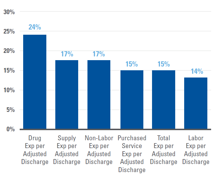 Changes in Expense YTD as Compared with Pre-Pandemic Levels. Drug Expense per Adjusted Discharge: 24%; Supply Expense per Adjusted Discharge: 17%; Non-Labor Expense per Adjusted Discharge: 17%; Purchased Service Expense per Adjusted Discharge: 15%; Total Expense per Adjusted Discharge: 15%; Labor Expense per Adjusted Discharge: 14%.