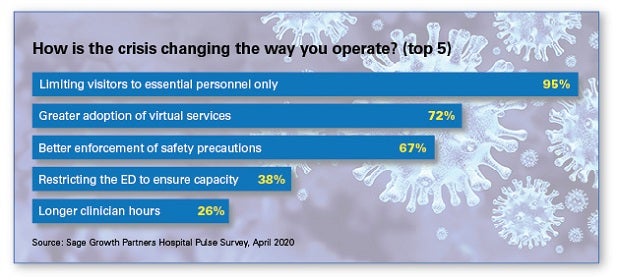How is the crisis changing the way you operate? (top 5) chart. Limiting visitors to essential personnel only 95%; Greater adoption of virtual services 72%; Better enforcement of safety precautions 67%; Restricting the ED to ensure capacity 38%; Longer clinician hours 26%. Source: Sage Growth Partners Hospital Pulse Survey, April 2020.
