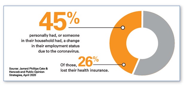 COVID-19 Pandemic Unemployment and Loss of Health Insurance Chart. 45% personally had, or someone in their household had, a change in their employment status due to the coranavirus. Of those, 26% lost their health insurance. Source: Jarrard Phillips Cate & Hancock and Public Opinion Strategies, April 2020.