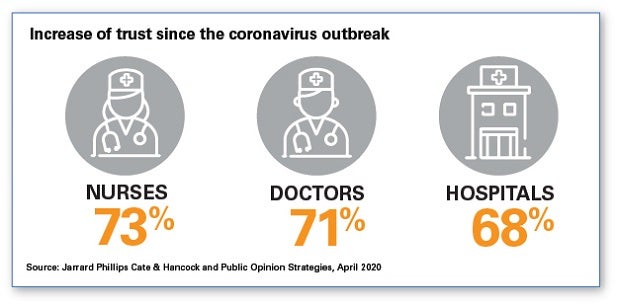 Increase of trust since the coronavirus outbreak chart. Nurses 73%; Doctors 71%; Hospitals 68%. Source: Jarrard Phillips Cate & Hancock and Public Opinion Strategies, April 2020.