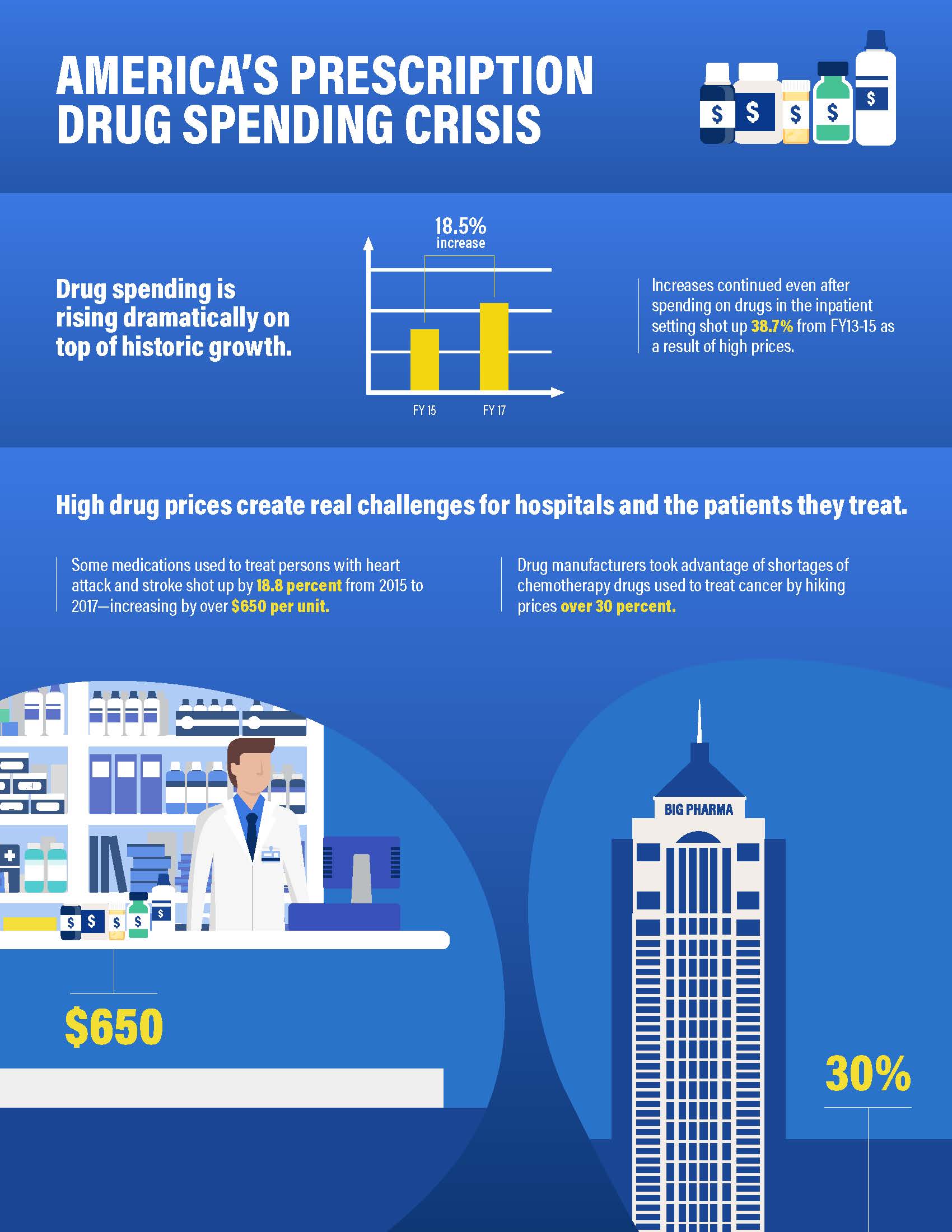 Recent Trends in Hospital Drug Spending and Manufacturer Shortages AHA