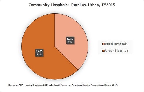 fast facts on us hospitals 2017 pie chart 3