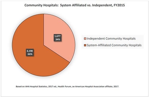 fast facts on us hospitals 2017 pie chart 4