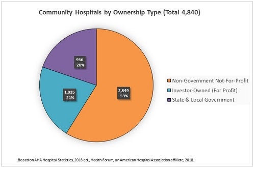 Community Hospitals by Ownership Type FY2016
