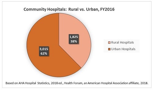 Community Hospitals Rural vs Urban FY 2016