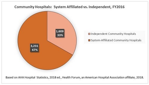 Community Hospitals System Affiliated vs Independent FY 2016