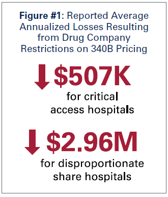 Figure #1: Reported Average Annualized Losses Resulting from Drug Company Restrictions on 340B Pricing