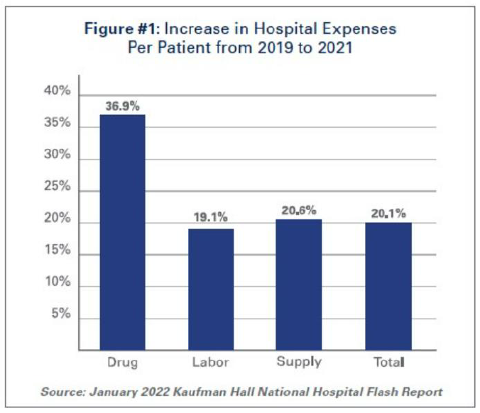 Figure 1, Increase in Hospital Expenses chart