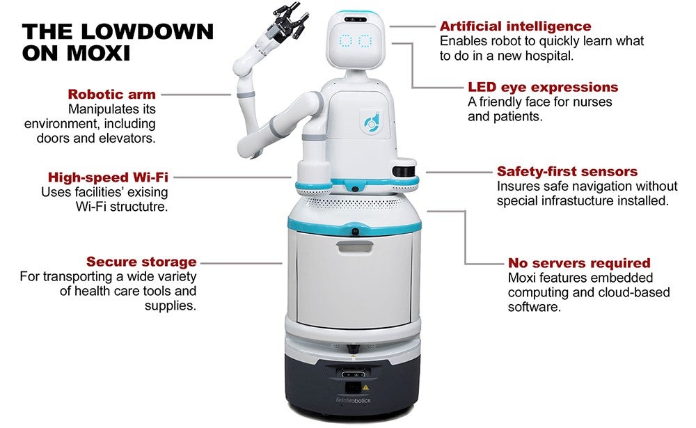 The Lowdown on Moxi, a health care robot. Artificial intelligence: Enables roto to quickly learn what to do in a new hospital. LED eye expressions: A friendly face for nurses and patients. Robotic arm: Manipulates its environment, including doors and elevators. High-speed Wi-Fi: Uses facilities' existing Wi-Fi structure. Safety-first sensors: Insures safe navigation without special infrastructure installed. Secure storage: For transporting a wide variety of health care tools and supplies. No servers required: Moxi features embedded computing and cloud-based software. Moxi comes equipped with a mechanical arm, gripping hand and mobility that enables it to carry up to 70 pounds. The unit can navigate hospital corridors and elevators and make deliveries to nurses and other staff.