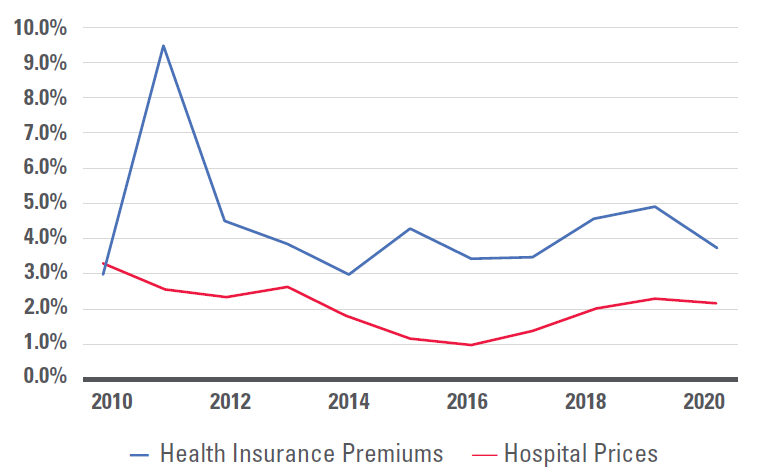 Health insurance premiums have generally grown more than double the rate of hospital prices over the last decade.