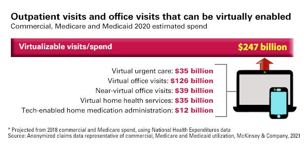 Outpatient Visits and Office Visits That Can Be Virtually Enabled. Commercial, Medicare and Medicaid 2020 estimated spend. Virtualization visits/spend: $247 billion. Virtual urgent care: $35 billion. Virtual office visits: $126 billion. Near-virtual office visits: $39 billion. Tech enabled home medication administration: $12 billion. Projected from 2018 commercial and Medicare spend, using National Health Expenditures data. Source: Anonymized claims data representative of commercial, Medicare and Medicaid utilization, McKinsey & Company, 2021.