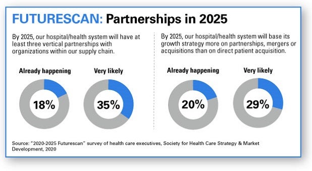 Futurescan Partnerships in 2020 infographic. In 2025, our hospital/health system will have at least three vertical partnerships with orgranizations within our supply chain. Already happening: 18%; Very likely: 35%. By 2025, our hospital/heal system will base its growth strategy more on partnerships, mergers or acquisitions than on direct patient acquisition. Already happening: 20%; Very likely: 29%. Source: 