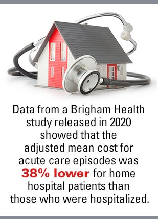 Data from a Brigham Health study released in 2020 showed that the adjusted mean cost for acute care episodes was 38% lower for home hospital patients than those who were hospitalized.