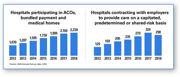 Infographic. Hospitals participating in ACOs, bundled payment and medical homes. Hospitals contracting with employers to provide care on a capitated, predetermined or shared-risk basis.