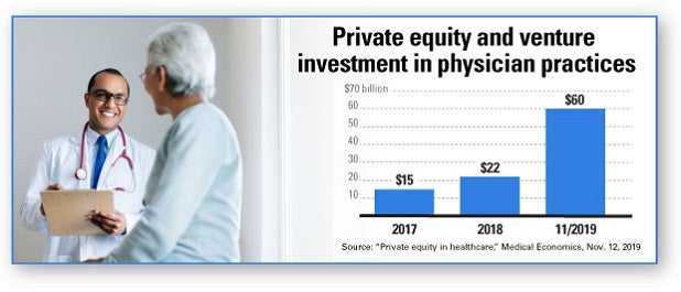 Private Equity and Venture Investment in Physician Practices chart. 2017: $15 Billion; 2018: $22 Billion; November 2019: $60 Billion.