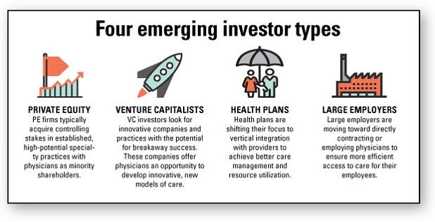 Four Emerging Investor Types chart. Private Equity; Venture Capitalists; Health Plans; Large Employers.