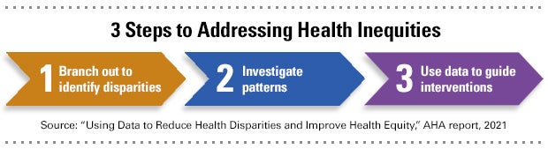 3 Steps to Addressing Health Inequities: 1. Branch Out to Identify Disparities; 2. Investigate Patterns; 3. Use Data to Guide Interventions. Source: "Using Data to Reduce Health Disparities and Improve Health Equity," AHA report, 2021.