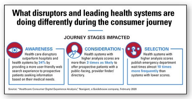 What disruptors and leading health systems are doing differently during the consumer journey chart. Journey stages impacted: awareness; consideration; selection.