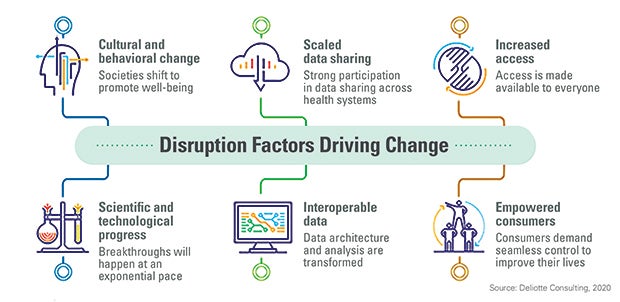 Disruption Factors Driving Change. Cultural and behavioral change: Societies shift to promote well-being. Scientific and technological progress: Breakthroughs will happen at an exponential pace. Scaled data sharing: Strong participation in data sharing across health systems. Interoperable data: Data architecture and analysis are transformed. Increased access: Access is made available to everyone. Empowered consumers: Consumers demand seamless control to improve their lives. Source: Deloitte Consulting, 2020.