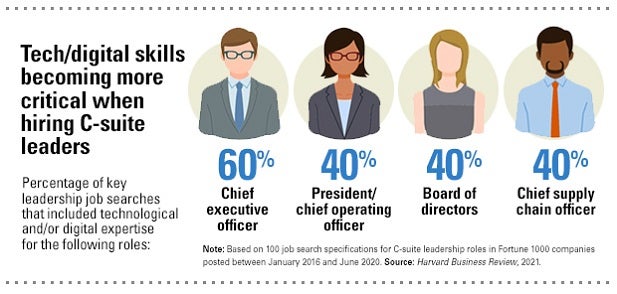 Tech/digital skills becoming more critical when hiring C-suite leaders. Percentag of key leadership job searches that included tecnhological and/or digital expertise for the following roles: Chief executive officer 60%; President/chief operating officer 40%; Board of directors 40%; Chief supply chain officer 40%. Note: Based on 100 job search specifications for C-suite leadership roles in Fortune 1000 companies posted between January 2016 and June 2020. Source: Harvard Business Review, 2021.
