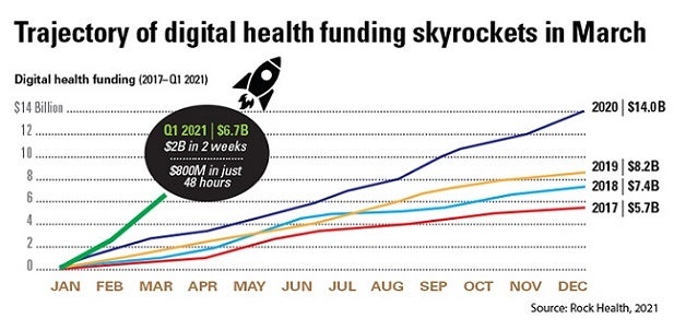 Trajectory of digital health funding skyrockects in March chart. Digital health funding (2017-Q1 2021). 2017: $5.7 Billion. 2018: $7.4 Billion. 2019: $8.2 Billion. 2020: $14.0 Billion. Q1 2021: $6.7 Billion. $2 Billion in 2 weeks. $800,000 in just 48 hours. Source: Rock Health, 2021.