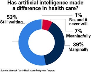 Has artificial intelligence made a difference in health care? chart. Still waiting: 53%; Marginally: 39%; Meaningfully: 7%; No, and it never will: 1%.