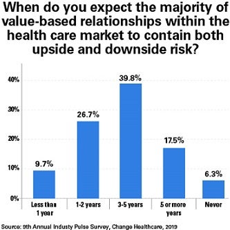 Chart: When to you expect the majority of value-based relationships within the health care market to contain both upside and downside risk?