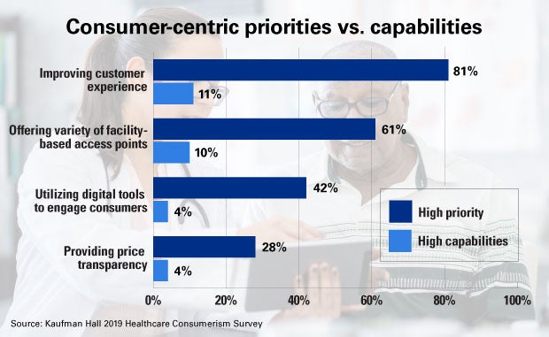 Consumer-centric Priorities vs. Capabilities chart