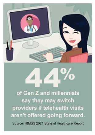 There May Be a Generation Gap in Telehealth’s Future. 44% of Gen Z and millennials say they may switch providers if telehealth visits aren't offered going forward. Source: HIMSS 2021 State of Healthcare Report.