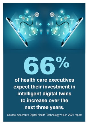 66% of health care executives expect their investment in intelligent digital twins to increase over the next three years. Source: Accenture Digital Health Technology Vision 2021 report.