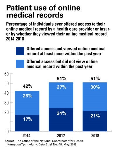 Patient Use of Online Medical Records chart
