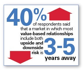 Market Expands for Teaching Value-Based Care Imperatives infographic: 40% of respondents said that a market in which most value-based relationships include both upside and downside risk is 3-5 years away.