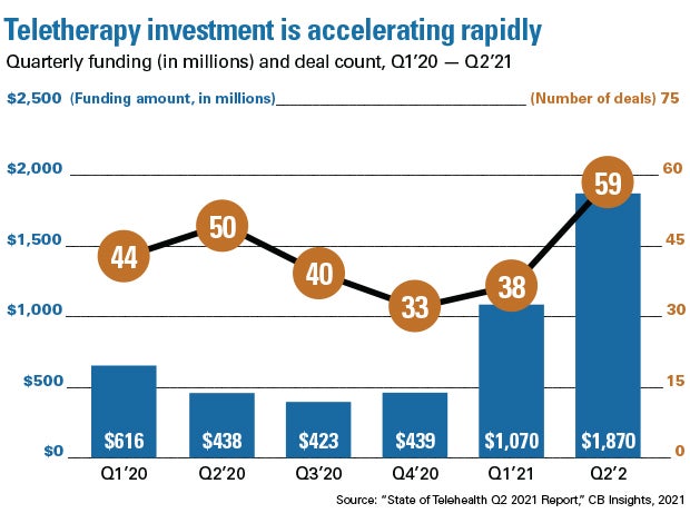 Teletherapy investment is accelerating rapidly. Quarterly funding (in millions) and deal count, Q1 2020 through Q2 2021. Q1 2020: $616 million in funding; 44 deals. Q2 2020: $438 million in funding; 50 deals. Q3 2020: $423 million in funding; 40 deals. Q4 2020: $439 million in funding; 33 deals. Q1 2021: $1.07 billion in funding; 38 deals. Q2 2021: $1.87 billion in funding; 59 deals. Source: "State of Telehealth Q2 2021 Report," CB Insights, 2021.