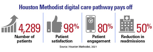 Houston Methodist digital care pathway pays off: 4,289 — number of patients; 98% — patient satisfaction; 80% — patient engagement; 50% — reduction in readmissions. Source: Houston Methodist, 2021.