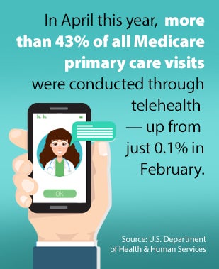 Telehealth infographic. In April this year, more than 43% of all Medicare primary care visits were conducted through telehealth — up from just 0.1% in February.