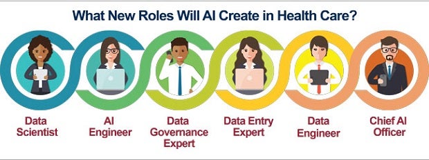 What New Roles Will AI Create in Health Care? Data Scientist, AI Engineer, Data Governance Expert, Data Entry Expert, Data Engineer, Chief AI Officer.