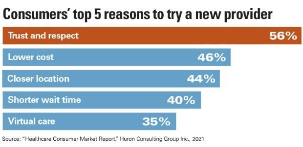 Consumer' top 5 reasons to try a new provider. Trust and respect: 56%; Lower cost: 46%; Closer location: 44%; Shorter wait time: 40%; Virtual care: 35%. Source: "Healthcare Consumer Market Report," Huron Consulting Group Inc., 2021.