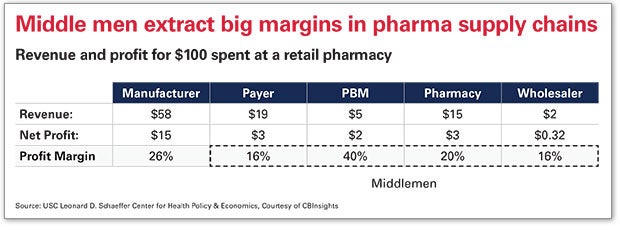 Middle Men Extract Big Margins in Pharma Supply Chains chart