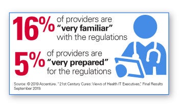 Interoperability chart: 16% of providers are "ver familiar" with the regulations. 5% of providers are "very prepared" for the regulations. Source (c)2019 Accenture. "21st Century Cures: Views of Health IT Executives." Final Results September 2019.