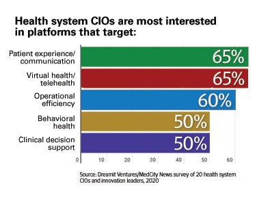 Health system CIOs are most interested in platforms that target: Patient experience/communications 65%; Virtual health/telehealth 65%; Operational efficiency 60%; Behavioral health 50%; Clinical decision support 50%. Source: Dreamit Ventures/MedCity News survey of 20 health system CIOs and innovation leaders, 2020.