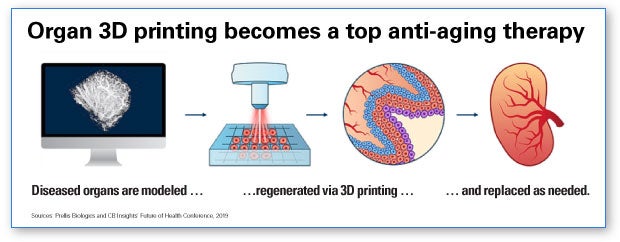 AHA Market Scan Forecast Calls for Extension of Healthy Years infographic. Organ 3D printing becomes a top anti-aging therapy. Diseased organs are modeled, regenerated via 3D printing, and replaced as needed.