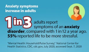 Anxiety symptoms increase in adults. 1 in 3 adults report symptoms of an anxiety disorder, compared with 1 in 12 a year ago. 55% reported life to be more stressful. "Mental Health: Household Pulse Survey." National Center for Health Statistics, CDC, cdc.gov, July 2020, accessed September 7, 2020.