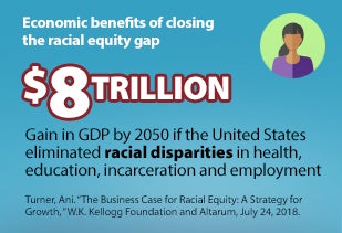 Economic benefits of closing the racial equity gap. $8 Trillion gain in GDP by 2050 if the United States eliminated racial disparities in health, education, incarceration and employment. Turner, Ani. "The Business Case for Racial Equity: A Strategy for Growth," W.K. Kellogg Foundation and Altarum, July 24, 2018.