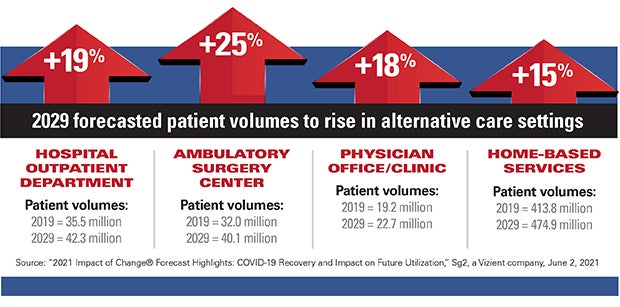 2029 forecasted patients volumes to rise in alternative care settings. Hospital Outpatient Department: +19%. Patient volumes: 2019 = 35.5 milllion; 20219 = 42.3 million. Ambultory Surgery Center: +25%. Patient volumes: 2019 = 32.0 million; 20219 = 40.1 million. Physician Office/Clinic: +18%. Patient volumes: 2019 = 19.2 million; 2029 = 22.7 million. Home-based Services: +15%. Patient volumes: 2019 = 413.8 million; 2029 = 474.9 million. Source: '2021 Impact of Change Forecast Highlights: COVID-19 Recovera and Impact on Future Utilization,' Sg2, a Vizient company, June 2, 2021.