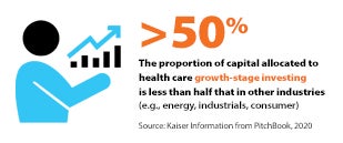 More than 50%: The proportion of capital allocated to health care growth-stage investing is less than half that in other industries (e.g., energy, industrials, consumer). Source: Kaiser Information from PitchBook, 2020.