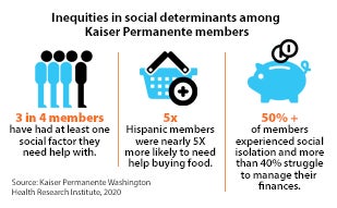 Inequities in social determinants among Kaiser Permanente members: 3 in 4 members have had at least one social factor they need help with. 5 times Hispanic members were nearly 5 times more likely to need help buying food. 50% plus of members experienced social isolation and more than 40% struggle to manage their finances. Source: Kaiser Permanente Washington Health Research Institute, 2020.