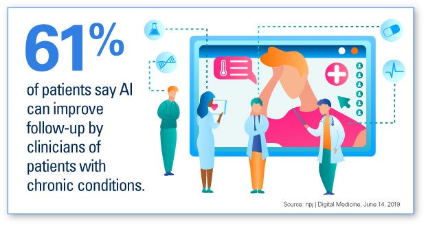 AHA Market Scan AHA Market Scan Assessing AI’s Potential for Care Delivery infographic. 61% of patients say AI can improve follow-up by clinicians of patients with chronic conditions.