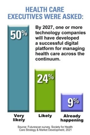 Health Care Executives Were Asked: By 2027, one or more technology companies will have developed a successful digital platform for managing health care across the continuum. Very likely: 50%. Likely: 24%. Already happening: 9%. Source: Futurescan survey, Society for Health Care Strategiy & Market Development, 2021.