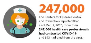247,000. The centers for Disease Control and Prevention reported that as of December 2, 2020, more than 247,000 health care professionals had contracted COVID-19 and 843 had died fromt he virus.